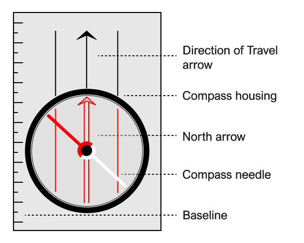 Illustration of a compass with explanation